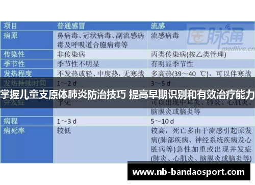 掌握儿童支原体肺炎防治技巧 提高早期识别和有效治疗能力